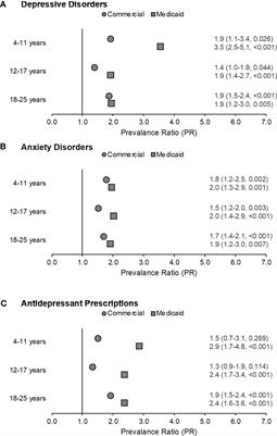 Depressive and anxiety disorders and antidepressant prescriptions among insured children and young adults with congenital adrenal hyperplasia in the United States